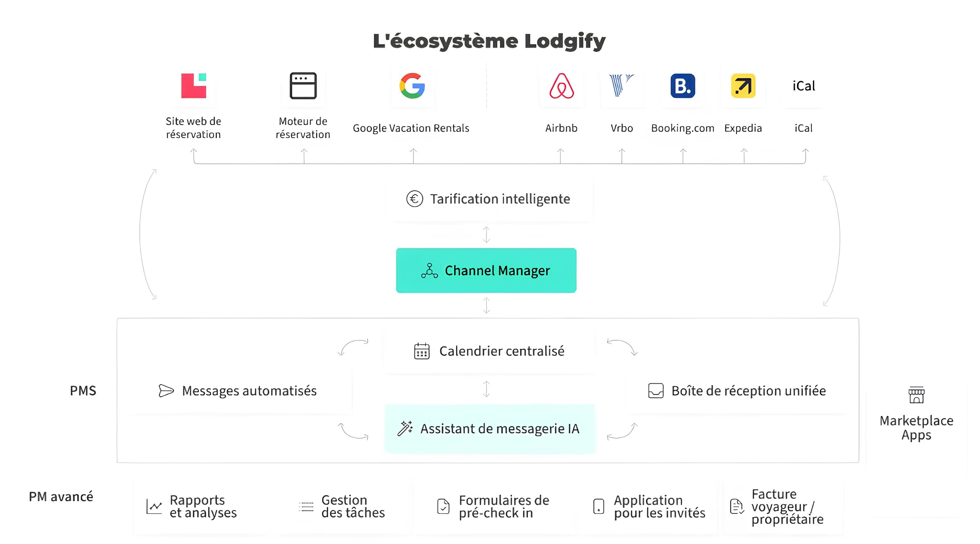 Interface Channel Manager Lodgify